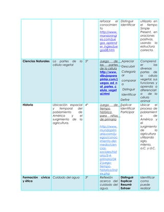 reforzar el
conocimien
to
http://www.
mansioningl
es.com/jue
gos_aprend
er_ingles/jue
gos08.htm
Distinguir
Identificar
utilizarlo en
el tiempo
Simple
Present, en
oraciones
positivas,
usando la
estructura
correcta.
Ciencias Naturales La partes de la
célula vegetal
5º Juego de
las partes
de la célula
http://www.
dibujospara
pintar.com/j
uegos_ed_n
at_partes_c
elula_veget
al.html
Apreciar
Descubrir
Categoriz
ar
comparar
a
Distinguir
Identificar
Definir
Comprend
er las
diversas
partes de
la célula
vegetal, sus
funciones y
aprenda a
diferenciarl
a de la
célula
animal
Historia Ubicación espacial
y temporal del
poblamiento de
América y el
surgimiento de la
agricultura.
4º Juego de
tiempo
histórico
para niños
de primaria
http://www.
mundoprim
aria.com/ju
egos/conoc
imiento-del-
medio/cien
cias-
sociales/hist
oria/3-4-
primaria/34
2-juego-
tiempo-
historico/ind
ex.php
Explicar
Identificar
Participar
Ubicar el
proceso de
poblamient
o de
América y
el
surgimiento
de la
agricultura
utilizando
siglo,
milenio,
a.C. y d.C.
Formación cívica
y ética
Cuidado del agua 3º Reflexión
acerca del
cuidado del
agua.
Distinguir
Explicar
Resumir
Extraer
Identificar
como
puede
realizar
 