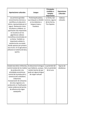 Principales
                                                            ciudades o      Expresiones
  Aportaciones culturales                Lengua
                                                             templos         culturales
                                                           importantes
     Los primeros grandes          Protomayahuasteca,     La Venta, San      Cabezas
  conocimientos técnicos y        que después se dividió Lorenzo, Laguna     colosales
  científicos y la idea de lo       en los dialectos o    de los Cerros,
 divino, representada por el         lenguas:maya y       Tres Zapotes.
  jaguar. Destacaron como               huasteca.
   escultores y orfebres. La
 aportación más importante
      en escultura son las
      gigantescas cabezas
 monolíticas encontradas en
     La Venta. También es
     importante señalar la
   existencia de una estela
 donde aparece por primera
vez el cero. En la agricultura
utilizaron el sistema de tala y
            quema.




Estado teocrático-militarista,    Se desconoce la lengua La pirámide del    Figuras de
control estatal de los medios     que hablaron, aunque, Sol y la pirámide   obsidianas
      de producción y las          existen teorías de que   de la Luna
   actividades económicas,        pudo ser alguna lengua
  control de la producción y         de origen nahuatl.
  comercio de la obsidiana.
          Urbanismo.
 Incorporación de artesanos
     de otras regiones a la
producción en Teotihuacán:
  existe evidencia de barrios
    de alfareros de origen
          oaxaqueño.
 