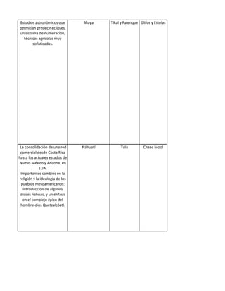 Estudios astronómicos que          Maya     Tikal y Palenque Glifos y Estelas
permitían predecir eclipses,
un sistema de numeración,
  técnicas agrícolas muy
        sofisticadas.




 La consolidación de una red      Náhuatl         Tula         Chaac Mool
 comercial desde Costa Rica
hasta los actuales estados de
Nuevo México y Arizona, en
              EUA.
  Importantes cambios en la
 religión y la ideología de los
  pueblos mesoamericanos:
   introducción de algunos
 dioses nahuas, y un énfasis
   en el complejo épico del
  hombre-dios Quetzalcóatl.
 