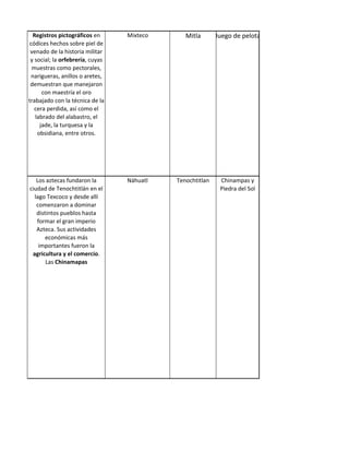Registros pictográficos en      Mixteco      Mitla       Juego de pelota
 códices hechos sobre piel de
 venado de la historia militar
 y social; la orfebrería, cuyas
  muestras como pectorales,
  narigueras, anillos o aretes,
 demuestran que manejaron
      con maestría el oro
trabajado con la técnica de la
   cera perdida, así como el
   labrado del alabastro, el
     jade, la turquesa y la
    obsidiana, entre otros.




   Los aztecas fundaron la        Náhuatl   Tenochtitlan    Chinampas y
ciudad de Tenochtitlán en el                                Piedra del Sol
  lago Texcoco y desde allí
   comenzaron a dominar
   distintos pueblos hasta
   formar el gran imperio
   Azteca. Sus actividades
       económicas más
    importantes fueron la
 agricultura y el comercio.
       Las Chinamapas
 