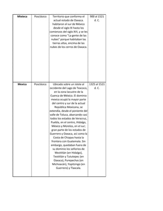 Mixteca   Posclásico     Territorio que conforma el      900 al 1521
                          actual estado de Oaxaca.          d. C.
                         habitaron el sur de México
                          desde el siglo XI hasta los
                       comienzos del siglo XVI, y se les
                        conoce como "La gente de las
                        nubes" porque habitaban las
                         tierras altas, encima de las
                       nubes de los cerros de Oaxaca.




Mexica    Posclásico       Ubicado sobre un islote al  1325 al 1521
                       occidente del Lago de Texcoco,     d. C.
                            en la zona lacustre de la
                        Cuenca de México. El dominio
                        mexica ocupó la mayor parte
                         del centro y sur de la actual
                            República Mexicana, se
                       extendía, desde el poniente del
                       valle de Toluca, abarcando casi
                       todos los estados de Veracruz,
                        Puebla, en el centro, Hidalgo,
                         México y Morelos, en el sur;
                         gran parte de los estados de
                       Guerrero y Oaxaca, así como la
                           Costa de Chiapas hasta la
                         frontera con Guatemala. Sin
                        embargo, quedaban fuera de
                          su dominio los señoríos de
                            Meztitlán (en Hidalgo),
                           Teotitlán y Tututepec (en
                           Oaxaca), Purepechas (en
                          Michoacán), Yopitzingo (en
                             Guerrero) y Tlaxcala.
 