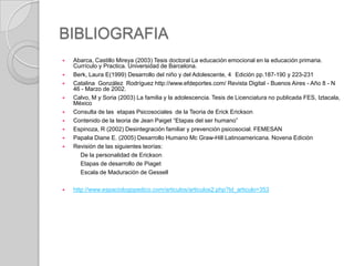 BIBLIOGRAFIA
   Abarca, Castillo Mireya (2003) Tesis doctoral La educación emocional en la educación primaria.
    Currículo y Practica. Universidad de Barcelona.
   Berk, Laura E(1999) Desarrollo del niño y del Adolescente, 4 Edición pp.187-190 y 223-231
   Catalina González Rodríguez http://www.efdeportes.com/ Revista Digital - Buenos Aires - Año 8 - N
    46 - Marzo de 2002.
   Calvo, M y Soria (2003) La familia y la adolescencia. Tesis de Licenciatura no publicada FES, Iztacala,
    México
   Consulta de las etapas Psicosociales de la Teoria de Erick Erickson
   Contenido de la teoria de Jean Paiget “Etapas del ser humano”
   Espinoza, R (2002) Desintegración familiar y prevención psicosocial. FEMESAN
   Papalia Diane E. (2005) Desarrollo Humano Mc Graw-Hill Latinoamericana. Novena Edición
   Revisión de las siguientes teorías:
      De la personalidad de Erickson
      Etapas de desarrollo de Piaget
      Escala de Maduración de Gessell

   http://www.espaciologopedico.com/articulos/articulos2.php?Id_articulo=353
 