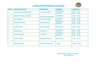 CUADRO DE DISTRIBUCION DE HORAS

ITEM   ESPECIALIDADES                   PROFESOR             TURNOS              HORARIO
                                                             NOCTURNO            6.00 – 10.30
1      INDUSTRIAS ALIMENTARIAS          LUCIA NAVARRETE
                                                             DIURNO              8.00 – 13.00

2      INDUSTRIAS DEL VESTIDO                                NOCTURNO            6.00 – 10.30
                                        VICTORIA CABALLERO
                                                             NOCTURNO            6.00   –   10.30
3      ELECTRÓNICA                      JOHNNY RAMIREZ
                                                             DIURNO              8.00   –   13.00
                                                             NOCTURNO            6.00   –   10.30
4      ADMINISTRACIÓN                   MAXIMO ASCUE
                                                             DIURNO              8.00   –   13.00

5      ENFERM ERÍA                      ZOILA NAVARRO        NOCTURNO            6.00 – 10.30

                                                             NOCTURNO            6.00   –   10.30
6      ENFERMERÍA                       CONTRATO
                                                             DIURNO              8.00   –   13.00
                                                             NOCTURNO            6.00   –   10.30
7      COSMETOLOGÍA                     CONTRATO
                                                             DIURNO              8.00   –   13.00

8      CARPINTERÍA                      ISMAEL GONZALES      NOCTURNO            6.00 – 10.30


9      MANUALIDADES                     BERTA BUSTAMANTE     TARDE               13.00 – 18.00




                                                              VIVIAN DORIS ANGELES PUENTE
                                                                       DIRECTORA (e)
 