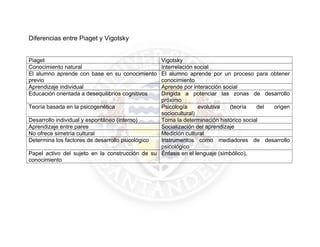 Diferencias entre Piaget y Vigotsky


Piaget                                           Vigotsky
Conocimiento natural                             Interrelación social
El alumno aprende con base en su conocimiento    El alumno aprende por un proceso para obtener
previo                                           conocimiento
Aprendizaje individual                           Aprende por interacción social
Educación orientada a desequilibrios cognitivos  Dirigida a potenciar las zonas de desarrollo
                                                 próximo
Teoría basada en la psicogenética                Psicología     evolutiva   (teoría   del origen
                                                 sociocultural)
Desarrollo individual y espontáneo (interno)     Toma la determinación histórico social
Aprendizaje entre pares                          Socialización del aprendizaje
No ofrece simetría cultural                      Medición cultural
Determina los factores de desarrollo psicológico Instrumentos como mediadores de desarrollo
                                                 psicológico
Papel activo del sujeto en la construcción de su Énfasis en el lenguaje (simbólico),
conocimiento
 
