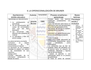 6. LA OPERACIONALIZACIÓN DE BRUNER

      Aportaciones                    Autores   Temporalidad       Proceso enseñanza -                     Bases
     ámbito educativo                                                  aprendizaje                       teóricas
Aprendizaje por descubrimiento                                 Proceso activo. Los alumnos             Psicología
                                                               construyen     conocimientos     con
   1. La     predisposición    al     Jerome       1966        referentes.                             social y
      aprendizaje                     Bruner                   Tarea del instructor será traducir la   evolutiva.
   2. Vía de estructuración del                                información para que sea aprendida        1.   Teoría
                                                                                                              instrucción
                                                                                                                               de
                                                                                                                               La
      cuerpo del conocimiento                                  en un formato apropiado al niño                predisposición al
      para     que    sea   fácil                              Dos formas de conocer la realidad:        2.
                                                                                                              aprendizaje
                                                                                                              Vía              de
      aprenderlo                                               paradigmática y narrativa.                     estructuración
   3. Las     secuencias    más                                                                               del cuerpo del
                                                                                                              conocimiento
      efectivas para presentar el                              Curriculum en espiral (construcción            para que sea
      material                                                 de los conocimientos en espiral)          3.
                                                                                                              fácil aprenderlo
                                                                                                              Las secuencias
   4. La naturaleza y ritmo de                                                                                más       efectivas
      premio castigo                                           Cuatro modelos:                                para presentar el
                                                                                                              material
                                                               Saber cómo hacer, adquisición de          4.   La naturaleza y
La cultura da forma a la mente                                 conocimiento proposicional, verlos             ritmo de premio
                                                                                                              castigo
Curriculum        en        espiral                            como        pensadores,      como
(construcción        de        los                             conocedores.
conocimientos en espiral)                                      Los contenidos que se han de
La educación es una empresa                                    aprender deben ser percibidos por
compleja de adaptar una cultura                                el alumno como un conjunto de
a las necesidades de sus                                       problemas, relaciones y lagunas
miembros                                                       que se han de resolver.
Dialogo activo                                                    Inducir al aprendiz a una
Formato     adecuado      de     la                            participación activa en el proceso
información     extrapolación     y                            de aprendizaje
llenado de vacios                                              El modo en activo de conocer
 