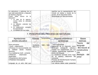 La estructura o patrones de lo                                 significa que la representación del
que está aprendiendo y después                                 mundo se realiza a través de la
en hechos y figuras                                            acción, de la respuesta motriz.
Cuatro ideas acerca de la                                      Aprendizaje por descubrimiento
educación:
   1. La idea de la agencia:
      control sobre la actividad
      mental
   2. La reflexión: entender los
      aprendido
   3. La colaboración: compartir
      los aprendizajes
   4. La realidad que nos rodea

                            7. PRINCIPIOS DEL PROCESO DE MATURANA

      Aportaciones                   Autores    Temporalidad       Proceso enseñanza -                    Bases
     ámbito educativo                                                  aprendizaje                      teóricas
                                                               .                                     Teoría      del
Ocho principios:                     Humberto   1960 – 1965      Auto-organizarse
1-Auto – organización                                          Eplicación de la cognición como       lenguaje
                                     Maturana
2-Produce el reconocimiento de                                 fenómeno biológicoEl individuo         Bio-neural al
la realidad desde muchos                                       explica sus experiencias con sus      constructivis
dominios                                                       mismas experiencias explicable a
3-La realidad es multi – universo                              través del lenguaje                   mo
4-Relación      observador       –                             La existencia humana toma lugar       Biología del
observador                                                     en el espacio relacionar del          amor
5-Experiencia vital humana                                     conversar
6-Realidad intersubjetiva                                      Proceso de transformación humana
                                                               en la convivencia
Lenguaje es un acto vital que                                  Los valores deben estar presentes
 