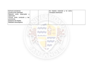 forma la conciencia            de manera vivencial y no como
Construcción identidad         conceptos abstractos
Relación entre observador y
observado
Vínculo entre conducta y las
emociones,
Espacios de respeto
Realidad intersubjetiva
 