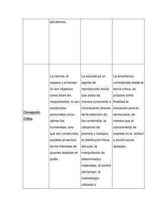 del alumno.
Concepción
Critica
La ciencia, el
espacio y el tiempo
no son objetivos
como dicen los
neopositivista, ni son
constructos
personales como
opinan los
humanistas, sino
que son constructos
sociales al servicio
de los intereses de
quienes detectan el
poder.
La escuela es un
agente de
reproducción social
que actúa de
manera consciente o
inconsciente atreves
de la selección de
los contenidos, la
utilización de
premios y castigos,
la distribución física
del aula, la
manipulación de
determinados
materiales, el control
del tiempo, la
metodología
utilizada o
La enseñanza,
considerada desde la
teoría critica, se
propone como
finalidad la
educación para la
democracia, de
manera que el
conocimiento se
exprese en la actitud
y acción social
deseada.
 