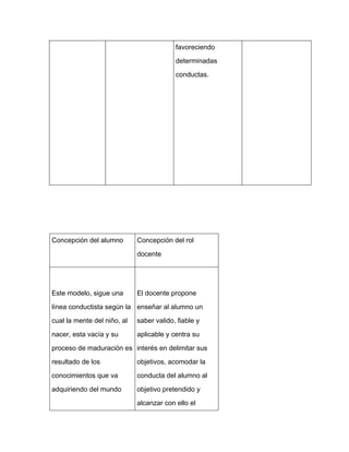 favoreciendo
determinadas
conductas.
Concepción del alumno Concepción del rol
docente
Este modelo, sigue una
línea conductista según la
cual la mente del niño, al
nacer, esta vacía y su
proceso de maduración es
resultado de los
conocimientos que va
adquiriendo del mundo
El docente propone
enseñar al alumno un
saber valido, fiable y
aplicable y centra su
interés en delimitar sus
objetivos, acomodar la
conducta del alumno al
objetivo pretendido y
alcanzar con ello el
 