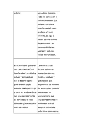 exterior. aprendizaje deseado.
Todo ello se basa en el
convencimiento de que
un buen proceso de
enseñanza dará como
resultado un buen
producto, de aquí el
interés de esta escuela
de pensamiento por
construir objetivos a
alcanzar y sistemas
fiables de evaluación.
El alumno tiene que tener
una cierta motivación e
interés sobre los métodos
activos y participativos
que el docente aporte
para tener un papel
esencial en el aprendizaje
y poner en funcionamiento
sus propios mecanismos
de aprendizaje a fin de
completar y profundizar su
respuesta innata.
La enseñanza del
docente se basa en
propuestas abiertas,
flexibles, creativas y
globalizadas que
responden a los intereses
del alumno para que éste
quiera poner en
funcionamiento sus
propios mecanismos de
aprendizaje a fin de
asegurar o completar,
profundizar o cambiar su
 