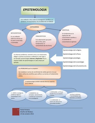 EPISTEMOLOGIA

                     Es la reflexión crítica sobre la Investigación científica y su
                     producto, el Conocimiento. ES LA CIENCIA DE LA CIENCIA


                                      CATEGORIAS
                                                                                                       CIENTIFICAS.

METACIENTIFICAS                                                                                        Su fundamento es la
                                                 PARACIENTIFICAS                                       explicación del
Es una reflexión
                                                                                                       conocimiento científico y
sobre las ciencias ya
                                                 Es la observación que parte                           no pretenden el
en parte construidas
                                                 de la crítica, para                                   conocimiento en general.
e inventadas
                                                 fundamentar un
                                                 conocimiento de otra forma
                                                 diferente.
                                                                                                          Epistemología de la lógica.

     Los diversos problemas, recientes crisis y sus revoluciones                                          Epistemología de la física.
     obligan a quienes la practican a reflexionar y dan lugar a
     las llamadas epistemologías Internas y Regionales Hoy se                                             Epistemología psicología.
     requiere hablar de epistemologías en cada campo por
     ejemplo:                                                                                             Epistemología de la sociología

                                                                                                          Epistemología de la Economía etc.
                 Los PROBLEMAS que le competen:

                 Son establecer normas de cientificidad de validez general a las que
                 deben ceñirse los científicos para edificar sus teorías en fundamentos
                 sólidos.



                             La epistemología también aborda diversos aspectos
                             de la CIENCIA:




                                                                            3.-ONTOLOGIA.- el YO que
1.- LOGICA: investiga los           2.-SEMANTICA.-los
                                                                            estudia? El yo se estudia a
problemas lógicos y                 conceptos, representación,                                                        LA ETICA Y ESTETICA
                                                                            si mismo                                  Y LOS INTERESES QUE
metodológicos de la                 y verdad que se presentan
ciencia.                            en la investigación                                                               MUEVEN A LA CIENCIA.
                                                                            4.- la AXIOLOGIA.- el
                                                                            sistema de valores de la
                                                                            comunidad científica.




             1     Paola Portero
                   Diseño de Modas|
                   23 de octubre 2012
 