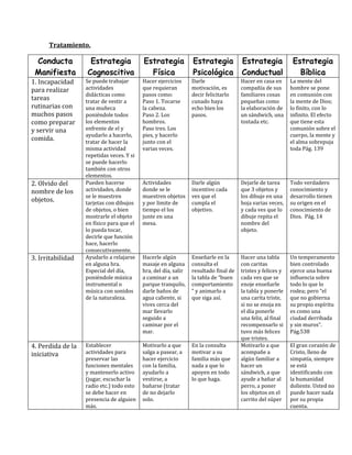 Tratamiento.

 Conducta           Estrategia             Estrategia            Estrategia           Estrategia             Estrategia
 Manifiesta        Cognoscitiva              Física              Psicológica          Conductual               Bíblica
1. Incapacidad     Se puede trabajar       Hacer ejercicios      Darle                Hacer en casa en      La mente del
para realizar      actividades             que requieran         motivación, es       compañía de sus       hombre se pone
                   didácticas como         pasos como:           decir felicitarlo    familiares cosas      en comunión con
tareas             tratar de vestir a      Paso 1. Tocarse       cunado haya          pequeñas como         la mente de Dios;
rutinarias con     una muñeca              la cabeza.            echo bien los        la elaboración de     lo finito, con lo
muchos pasos       poniéndole todos        Paso 2. Los           pasos.               un sándwich, una      infinito. El efecto
como preparar      los elementos           hombros.                                   tostada etc.          que tiene esta
y servir una       enfrente de el y        Paso tres. Los                                                   comunión sobre el
                   ayudarlo a hacerlo,     pies, y hacerlo                                                  cuerpo, la mente y
comida.            tratar de hacer la      junto con el                                                     el alma sobrepuja
                   misma actividad         varias veces.                                                    toda Pág. 139
                   repetidas veces. Y si
                   se puede hacerlo
                   también con otros
                   elementos.
2. Olvido del      Pueden hacerse          Actividades           Darle algún          Dejarle de tarea      Todo verdadero
nombre de los      actividades, donde      donde se le           incentivo cada       que 3 objetos y       conocimiento y
                   se le muestren          muestren objetos      ves que el           los dibuje en una     desarrollo tienen
objetos.           tarjetas con dibujos    y por limite de       cumpla el            hoja varias veces,    su origen en el
                   de objetos, o bien      tiempo el los         objetivo.            y cada ves que lo     conocimiento de
                   mostrarle el objeto     junte en una                               dibuje repita el      Dios. Pág. 14
                   en físico para que el   mesa.                                      nombre del
                   lo pueda tocar,                                                    objeto.
                   decirle que función
                   hace, hacerlo
                   consecutivamente.
3. Irritabilidad   Ayudarlo a relajarse    Hacerle algún         Enseñarle en la      Hacer una tabla       Un temperamento
                   en alguna hra.          masaje en alguna      consulta el          con caritas           bien controlado
                   Especial del día,       hra, del día, salir   resultado final de   tristes y felices y   ejerce una buena
                   poniéndole música       a caminar a un        la tabla de “buen    cada ves que se       influencia sobre
                   instrumental o          parque tranquilo,     comportamiento       enoje enseñarle       todo lo que lo
                   música con sonidos      darle baños de        ” y animarlo a       la tabla y ponerle    rodea; pero “el
                   de la naturaleza.       agua caliente, si     que siga así.        una carita triste,    que no gobierna
                                           vives cerca del                            si no se enoja en     su propio espíritu
                                           mar llevarlo                               el día ponerle        es como una
                                           seguido a                                  una feliz, al final   ciudad derribada
                                           caminar por el                             recompensarlo si      y sin muros”.
                                           mar.                                       tuvo más felices      Pág.538
                                                                                      que tristes.
4. Perdida de la   Establecer              Motivarlo a que       En la consulta       Motivarlo a que       El gran corazón de
iniciativa         actividades para        salga a pasear, a     motivar a su         acompañe a            Cristo, lleno de
                   preservar las           hacer ejercicio       familia más que      algún familiar a      simpatía, siempre
                   funciones mentales      con la familia,       nada a que lo        hacer un              se está
                   y mantenerlo activo     ayudarlo a            apoyen en todo       sándwich, a que       identificando con
                   (jugar, escuchar la     vestirse, a           lo que haga.         ayude a bañar al      la humanidad
                   radio etc.) todo esto   bañarse (tratar                            perro, a poner        doliente. Usted no
                   se debe hacer en        de no dejarlo                              los objetos en el     puede hacer nada
                   presencia de alguien    solo.                                      carrito del súper     por su propia
                   más.                                                                                     cuenta.
 
