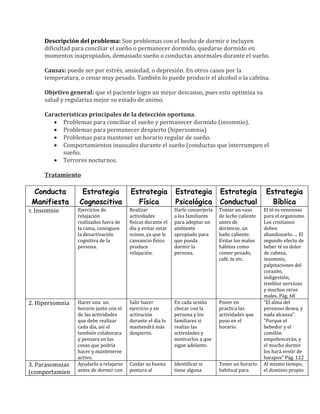 Descripción del problema: Son problemas con el hecho de dormir e incluyen
     dificultad para conciliar el sueño o permanecer dormido, quedarse dormido en
     momentos inapropiados, demasiado sueño o conductas anormales durante el sueño.

     Causas: puede ser por estrés, ansiedad, o depresión. En otros casos por la
     temperatura, o cenar muy pesado. También lo puede producir el alcohol o la cafeína.

     Objetivo general: que el paciente logre un mejor descanso, pues esto optimiza su
     salud y regulariza mejor su estado de animo.

     Características principales de la detección oportuna.
        • Problemas para conciliar el sueño y permanecer dormido (insomnio).
        • Problemas para permanecer despierto (hipersomnia)
        • Problemas para mantener un horario regular de sueño.
        • Comportamientos inusuales durante el sueño (conductas que interrumpen el
           sueño.
        • Terrores nocturnos.

     Tratamiento

 Conducta         Estrategia            Estrategia           Estrategia          Estrategia           Estrategia
 Manifiesta      Cognoscitiva             Física             Psicológica         Conductual             Bíblica
1. Insomnio      Ejercicios de          Realizar             Darle conserjería   Tomar un vaso       El té es venenoso
                 relajación             actividades          a los familiares    de leche caliente   para el organismo.
                 realizados fuera de    físicas durante el   para adoptar un     antes de            Los cristianos
                 la cama, consiguen     día y evitar estar   ambiente            dormirse, un        deben
                 la desactivación       ocioso, ya que le    apropiado para      baño caliente.      abandonarlo. ... El
                 cognitiva de la        cansancio físico     que pueda           Evitar los malos    segundo efecto de
                 persona.               produce              dormir la           hábitos como        beber té es dolor
                                        relajación.          persona.            comer pesado,       de cabeza,
                                                                                 café, te etc.       insomnio,
                                                                                                     palpitaciones del
                                                                                                     corazón,
                                                                                                     indigestión,
                                                                                                     temblor nervioso
                                                                                                     y muchos otros
                                                                                                     males. Pág. 68
2. Hipersomnia   Hacer una un           Salir hacer          En cada sesión      Poner en            “El alma del
                 horario junto con el   ejercicio y en       checar con la       practica las        perezoso desea, y
                 de las actividades     activación           persona y los       actividades que     nada alcanza”.
                 que debe realizar      durante el día lo    familiares si       puso en el          “Porque el
                 cada día, así el       mantendrá más        realizo las         horario.            bebedor y el
                 también colaborara     despierto.           actividades y                           comilón
                 y pensara en las                            motivarlos a que                        empobrecerán, y
                 cosas que podría                            sigan adelante.                         el mucho dormir
                 hacer y mantenerse                                                                  los hará vestir de
                 activo.                                                                             harapos” Pág. 122
3. Parasomnias   Ayudarlo a relajarse   Cuidar su buena      Identificar si      Tener un horario    Al mismo tiempo,
(comportamien    antes de dormir con    postura al           tiene alguna        habitual para       el dominio propio
 