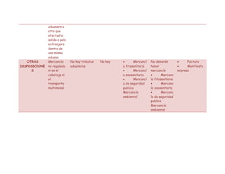 aduanero a
otro que
efectué la
salida a país
extranjero
dentro de
una misma
aduana
OTRAS
DISPOSICIONE
S
Mercancía
no regulada
ni en el
cabotaje ni
el
transporte
multimodal
No hay tributos
aduaneros
No hay  Mercancí
a fitosanitaria
 Mercancí
a zoosanitaria
 Mercancí
a de seguridad
publica
Mercancía
ambiental
No deberán
haber
mercancía
 Mercanc
ía fitosanitaria
 Mercanc
ía zoosanitaria
 Mercanc
ía de seguridad
publica
Mercancía
ambiental
 Factura
 Manifiesto
expreso
 