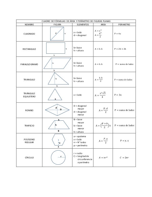 Cuadro De Formulas De Area Y Perimetro