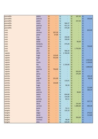 granadilla   pedro      S/.      -     S/.        -     S/.     187,50   S/.        -
granadilla   patricia   S/.      -     S/.        -     S/.        -     S/.     100,00
granadilla   pedro      S/.      -     S/.        -     S/.     237,50   S/.        -
granadilla   maría      S/.      -     S/.     584,37   S/.        -     S/.        -
granadilla   patricia   S/.      -     S/.     421,25   S/.        -     S/.        -
granadilla   yanela     S/.      -     S/.     375,00   S/.        -     S/.        -
uvas         alicia     S/.      -     S/.        -     S/.        -     S/.     625,00
uvas         carmen     S/.   297,50   S/.        -     S/.        -     S/.        -
uvas         javier     S/.    27,00   S/.        -     S/.        -     S/.        -
uvas         max        S/.      -     S/.     250,00   S/.        -     S/.        -
uvas         edgar      S/.      -     S/.     190,00   S/.        -     S/.        -
uvas         david      S/.      -     S/.        -     S/.      90,00   S/.        -
uvas         kimberly   S/.      -     S/.     375,00   S/.        -     S/.        -
uvas         mariana    S/.      -     S/.        -     S/.        -     S/.     750,00
uvas         elvis      S/.      -     S/.        -     S/.   1.750,00   S/.        -
uvas         alex       S/.      -     S/.     586,50   S/.        -     S/.        -
 sapote      ALFKI      S/.      -     S/.   2.760,00   S/.        -     S/.        -
 sapote      hugo       S/.   110,40   S/.        -     S/.        -     S/.        -
 sapote      hugo       S/.   552,00   S/.        -     S/.        -     S/.        -
 sapote      leo        S/.      -     S/.        -     S/.        -     S/.   1.035,00
 sapote      maría      S/.      -     S/.        -     S/.        -     S/.   1.104,00
 sapote      leo        S/.      -     S/.   1.150,00   S/.        -     S/.        -
 sapote      maría      S/.      -     S/.        -     S/.        -     S/.   1.840,00
 sapote      patricia   S/.   736,00   S/.        -     S/.        -     S/.        -
 sapote      alex       S/.      -     S/.        -     S/.     920,00   S/.        -
 sapote      percy      S/.      -     S/.        -     S/.     276,00   S/.        -
caimito      luisa      S/.      -     S/.        -     S/.        -     S/.     135,10
caimito      miguel     S/.   231,00   S/.        -     S/.        -     S/.      96,50
caimito      jhan       S/.      -     S/.     110,01   S/.        -     S/.        -
caimito      maría      S/.   154,00   S/.        -     S/.        -     S/.        -
caimito      hugo       S/.      -     S/.      96,50   S/.        -     S/.        -
caimito      karen      S/.      -     S/.        -     S/.        -     S/.     115,80
caimito      pedro      S/.      -     S/.        -     S/.        -     S/.     183,35
caimito      patricia   S/.      -     S/.        -     S/.      38,60   S/.        -
caimito      pedro      S/.      -     S/.     694,80   S/.        -     S/.        -
caimito      maría      S/.      -     S/.     154,00   S/.        -     S/.        -
caimito      patricia   S/.      -     S/.      82,51   S/.        -     S/.        -
caimito      yanela     S/.      -     S/.        -     S/.        -     S/.     337,75
caimito      alicia     S/.      -     S/.        -     S/.     154,40   S/.        -
caimito      carmen     S/.      -     S/.        -     S/.   1.389,60   S/.     405,30
caimito      javier     S/.      -     S/.      52,11   S/.        -     S/.        -
tangelo      max        S/.      -     S/.     135,10   S/.        -     S/.        -
tangelo      edgar      S/.      -     S/.        -     S/.        -     S/.     275,02
tangelo      david      S/.      -     S/.        -     S/.        -     S/.     115,80
tangelo      kimberly   S/.      -     S/.        -     S/.     350,00   S/.        -
tangelo      mariana    S/.      -     S/.      98,00   S/.        -     S/.        -
tangelo      elvis      S/.      -     S/.     420,00   S/.        -     S/.        -
 