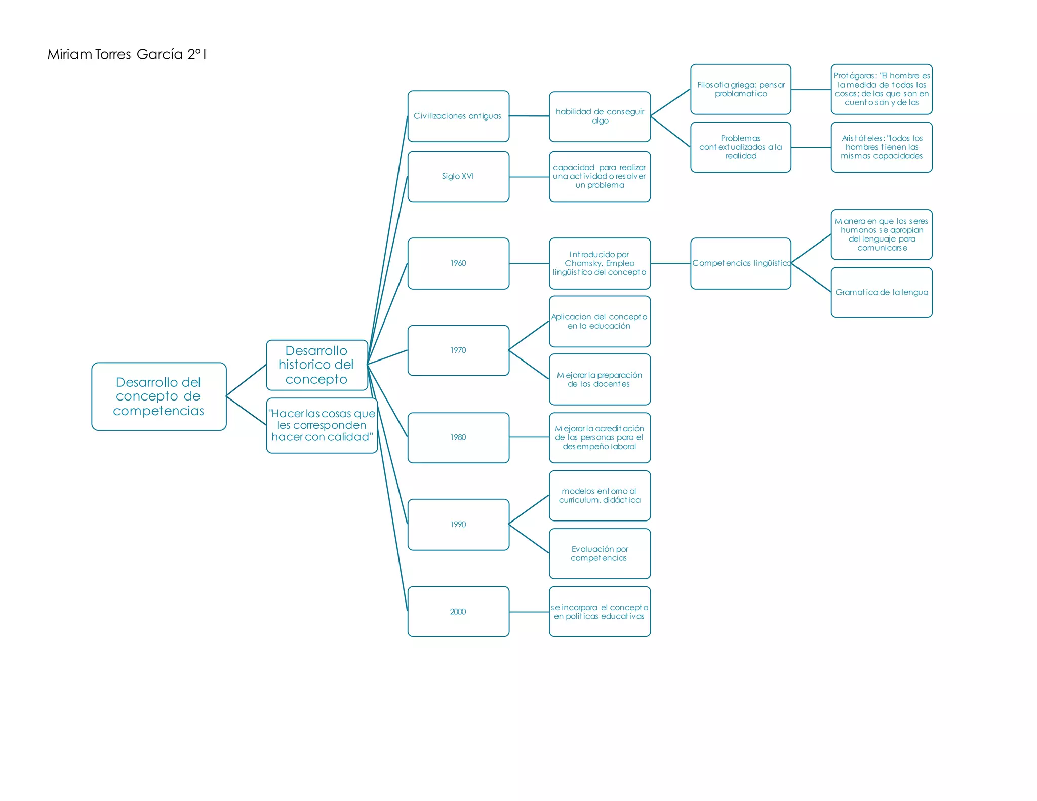 Miriam Torres García 2º I
Desarrollo del
concepto de
competencias
Desarrollo
historico del
concepto
Civilizaciones ant iguas
habilidad de conseguir
algo
Filosofia griega: pensar
problamat ico
Prot ágoras: "El hombre es
la medida de t odas las
cosas; de las que son en
cuent o son y de las
Problemas
cont ext ualizados a la
realidad
Arist ót eles: "todos los
hombres t ienen las
mismas capacidades
Siglo XVI
capacidad para realizar
una act ividad o resolver
un problema
1960
Int roducido por
Chomsky. Empleo
lingüíst ico del concept o
Compet encias lingüística
M anera en que los seres
humanos se apropian
del lenguaje para
comunicarse
Gramat ica de la lengua
1970
Aplicacion del concept o
en la educación
M ejorar la preparación
de los docent es
1980
M ejorar la acredit ación
de las personas para el
desempeño laboral
1990
modelos ent orno al
curriculum, didáct ica
Evaluación por
compet encias
2000
se incorpora el concept o
en polit icas educat ivas
"Hacer las cosas que
les corresponden
hacer con calidad"