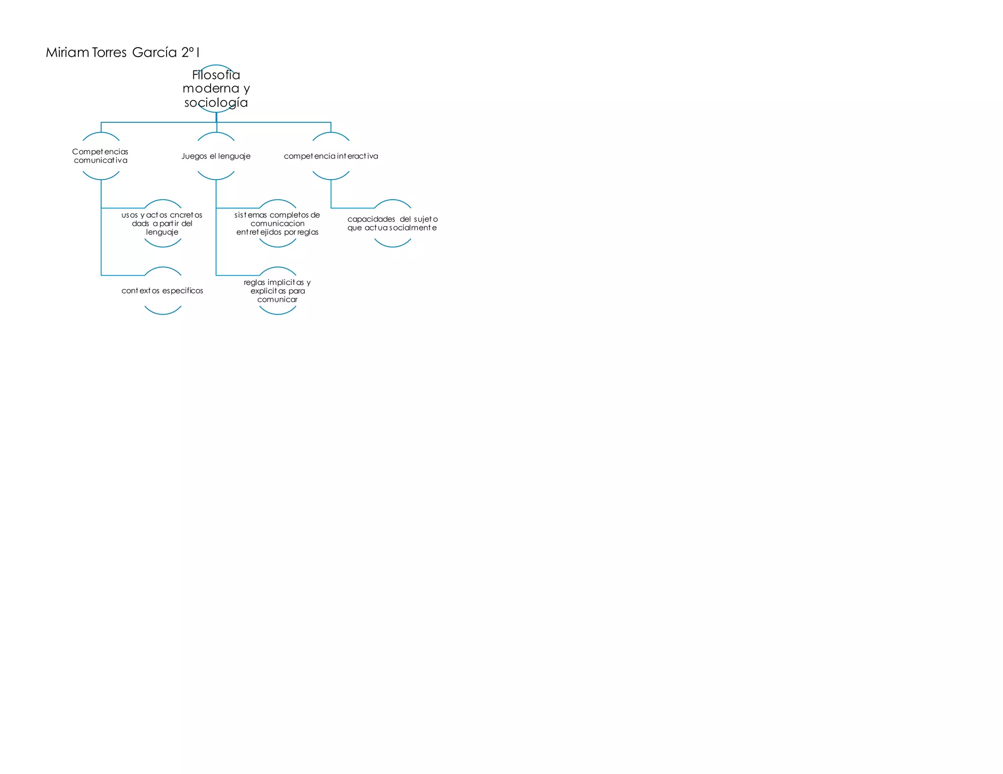 Miriam Torres García 2º I
Filosofia
moderna y
sociología
Compet encias
comunicat iva
usos y act os cncret os
dads a part ir del
lenguaje
cont ext os especificos
Juegos el lenguaje
sist emas completos de
comunicacion
ent ret ejidos por reglas
reglas implicit as y
explicit as para
comunicar
compet encia int eract iva
capacidades del sujet o
que act ua socialment e