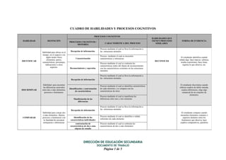 CUADRO DE HABILIDADES Y PROCESOS COGNITIVOS
DIRECCIÓN DE EDUCACIÓN SECUNDARIA
DOCUMENTO DE TRABAJO
Página 1 de 5
HABILIDAD DEFINICIÓN
PROCESOS COGNITIVOS
HABILIDADES QUE
TIENEN PROCESOS
SIMILARES
FORMA DE EVIDENCIA
PROCESOS COGNITIVOS /
MOTORES
CARACTERÍSTICA DEL PROCESO
IDENTIFICAR
Habilidad para ubicar en el
tiempo, en el espacio o en
algún medio físico
elementos, partes,
características, personajes,
indicaciones u otros
aspectos.
Recepción de información.
Proceso mediante el cual se lleva la información a
las estructuras mentales.
RECONOCER
El estudiante identifica cuando
señala algo, hace marcas, subraya,
resalta expresiones, hace listas,
registra lo que observa, etc.
Caracterización
Proceso mediante el cual se encuentra
características y referencias
Reconocimiento y espresión.
Proceso mediante el cual se contrasta las
características reales del objeto de reconocimiento
con las características existentes en las estructuras
mentales.
DISCRIMINAR
Habilidad para encontrar
las diferencias esenciales
entre dos o más elementos,
procesos o fenómenos.
Recepción de información
Proceso mediante el cual se lleva la información a
las estructuras mentales.
El estudiante discrimina cuando
elabora cuadros de doble entrada,
explica diferencias, elige algo
sustancial de un conjunto de
elementos.
Identificación y contrastación
de características
Proceso mediante el cual se identifica características
de cada elemento y se compara con las
características de otros
Manifestación de las
diferencias
Proceso mediante el cual se manifiesta las
diferencias entre uno y otro elemento
COMPARAR
Habilidad para cotejar dos
o más elementos, objetos,
procesos o fenómenos con
la finalidad de encontrar
semejanzas o diferencias.
Recepción de información
Proceso mediante el cual se lleva la información a
las estructuras mentales.
El estudiante compara cuando
encuentra elementos comunes o
aspectos distintos entre los
fenómenos que observa, hace
cuadros comparativos, paralelos
Identificación de las
características individuales
Proceso mediante el cual se identifica o señala
referentes de cada elemento
contrastación de
características de dos o mas
objetos de estudio
Proceso mediante el cual se contrasta las
características de dos o más elementos
 