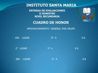 INSTITUTO SANTA MARIA ENTREGA DE EVALUACIONES II BIMESTRE NIVEL SECUNDARIA CUADRO DE HONOR APROVECHAMIENTO  GENERAL POR GRUPO 1ER.   LUGAR                            3º  A                                 9.0 2ºLUGAR                              3º  b                                 8.9 3ER.   LUGAR                            2º  A                                 8.8 