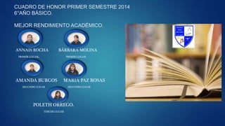CUADRO DE HONOR PRIMER SEMESTRE 2014
6°AÑO BÁSICO.
MEJOR RENDIMIENTO ACADÉMICO.
ANNAIS ROCHA BÁRBARA MOLINA
PRIMER LUGAR. PRIMER LUGAR.
AMANDA BURGOS MARÍA PAZ ROSAS
SEGUNDO LUGAR SEGUNDO LUGAR
POLETH ORREGO.
TERCER LUGAR
 