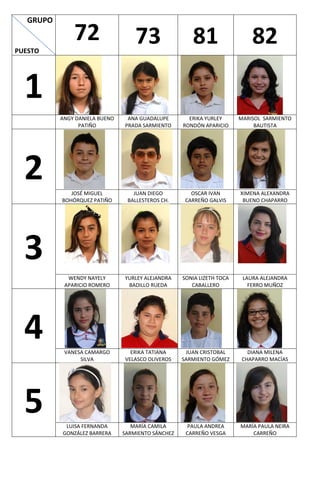 GRUPO 
PUESTO 
72 
73 
81 
82 
1 
ANGY DANIELA BUENO PATIÑO 
ANA GUADALUPE PRADA SARMIENTO 
ERIKA YURLEY RONDÓN APARICIO 
MARISOL SARMIENTO BAUTISTA 
2 
JOSÉ MIGUEL BOHÓRQUEZ PATIÑO 
JUAN DIEGO BALLESTEROS CH. 
OSCAR IVAN CARREÑO GALVIS 
XIMENA ALEXANDRA BUENO CHAPARRO 
3 
WENDY NAYELY APARICIO ROMERO 
YURLEY ALEJANDRA BADILLO RUEDA 
SONIA LIZETH TOCA CABALLERO 
LAURA ALEJANDRA FERRO MUÑOZ 
4 
VANESA CAMARGO SILVA 
ERIKA TATIANA VELASCO OLIVEROS 
JUAN CRISTOBAL SARMIENTO GÓMEZ 
DIANA MILENA CHAPARRO MACÍAS 
5 
LUISA FERNANDA GONZÁLEZ BARRERA 
MARÍA CAMILA SARMIENTO SÁNCHEZ 
PAULA ANDREA CARREÑO VESGA 
MARÍA PAULA NEIRA CARREÑO 
 