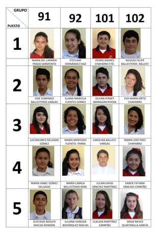 GRUPO 
PUESTO 
91 
92 
101 
102 
1 
MARÍA DEL CARMEN PRADA SARMIENTO 
STEFFANY HERNÁNDEZ DIAZ 
PEDRO ANDRÉS CHAPARRO STO. 
NICOLÁS FELIPE BALLESTEROS BALLEST 
2 
JOSÉ DOMINGO BALLESTEROS VARGAS 
ELIANA MARCELA FUENTES GÓMEZ 
DUVÁN FERNEY BARRAGÁN RIVERA 
EVA MARÍA ORTIZ CHAPARRO 
3 
JUD MILDRED DELGADO GÓMEZ 
MARÍA MERCEDES FUENTES PARRA 
CAROLINA BALLEST. VARGAS 
MARÍA JOSÉ PÁEZ CHAPARRO 
4 
MARÍA ISABEL GÓMEZ DELGADO 
MARÍA CAMILA BALLESTEROS ROM. 
JULIAN DAVID SÁNCHEZ MARTÍNEZ. 
KAREN TATIANA SÁNCHEZ CARREÑO 
5 
GUSTAVO ADOLFO MACIAS RONDÓN 
JULIANA VANESSA BOHÓRQUEZ MACIAS 
CLAUDIA MARTÍNEZ CARREÑO 
SAIDA NIEVES QUINTANILLA GARCÍA 
 