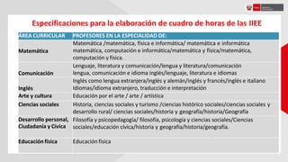 Especificaciones para la elaboración de cuadro de horas de las IIEE
ÁREA CURRICULAR PROFESORES EN LA ESPECIALIDAD DE:
Matemática
Matemática /matemática, física e informática/ matemática e informática
matemática, computación e informática/matemática y física/matemática,
computación y física.
Comunicación
Lenguaje, literatura y comunicación/lengua y literatura/comunicación
lengua, comunicación e idioma inglés/lenguaje, literatura e idiomas
Inglés
Inglés como lengua extranjera/inglés y alemán/inglés y francés/inglés e italiano
Idiomas/idioma extranjero, traducción e interpretación
Arte y cultura Educación por el arte / arte / artística
Ciencias sociales Historia, ciencias sociales y turismo /ciencias histórico sociales/ciencias sociales y
desarrollo rural/ ciencias sociales/historia y geografía/historia/Geografía
Desarrollo personal,
Ciudadanía y Cívica
Filosofía y psicopedagogía/ filosofía, psicología y ciencias sociales/Ciencias
sociales/educación cívica/historia y geografía/historia/geografía.
Educación física Educaciónfísica
 