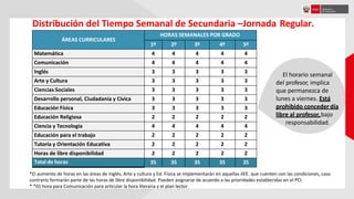 Distribución del Tiempo Semanal de Secundaria –Jornada Regular.
ÁREAS CURRICULARES
HORAS SEMANALES POR GRADO
1º 2º 3º 4º 5º
Matemática 4 4 4 4 4
Comunicación 4 4 4 4 4
Inglés 3 3 3 3 3
Arte y Cultura 3 3 3 3 3
Ciencias Sociales 3 3 3 3 3
Desarrollo personal, Ciudadanía y Cívica 3 3 3 3 3
Educación Física 3 3 3 3 3
Educación Religiosa 2 2 2 2 2
Ciencia y Tecnología 4 4 4 4 4
Educación para el trabajo 2 2 2 2 2
Tutoría y Orientación Educativa 2 2 2 2 2
Horas de libre disponibilidad 2 2 2 2 2
Total de horas 35 35 35 35 35
El horario semanal
del profesor, implica
que permanezca de
lunes a viernes. Está
prohibido concederdía
libre al profesor,bajo
responsabilidad.
*El aumento de horas en las áreas de Inglés, Arte y cultura y Ed. Física se implementarán en aquellas IIEE. que cuenten con las condiciones, caso
contrario formarán parte de las horas de libre disponibilidad. Pueden asignarse de acuerdo a las prioridades establecidas en el PCI.
* *01 hora para Comunicación para articular la hora literaria y el plan lector
 
