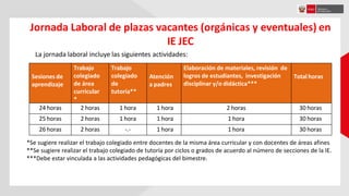 Jornada Laboral de plazas vacantes (orgánicas y eventuales) en
IE JEC
Sesiones de
aprendizaje
Trabajo
colegiado
de área
curricular
*
Trabajo
colegiado
de
tutoría**
Atención
a padres
Elaboración de materiales, revisión de
logros de estudiantes, investigación
disciplinar y/o didáctica***
Totalhoras
24 horas 2 horas 1 hora 1 hora 2 horas 30 horas
25 horas 2 horas 1 hora 1 hora 1 hora 30 horas
26 horas 2 horas -.- 1 hora 1 hora 30 horas
La jornada laboral incluye las siguientes actividades:
*Se sugiere realizar el trabajo colegiado entre docentes de la misma área curricular y con docentes de áreas afines
**Se sugiere realizar el trabajo colegiado de tutoría por ciclos o grados de acuerdo al número de secciones de la IE.
***Debe estar vinculada a las actividades pedagógicas del bimestre.
 