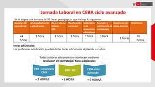 Jornada Laboral en CEBA ciclo avanzado
Se le asigna una jornada de 30 horas pedagógicas que incluye lo siguiente:
Sesiones de
aprendizaje
Acompañamiento
a estudiantes
Desarrollo de
talleres
GIA
Planificación
curricular
Elaboració
n de
materiales
educativos
Revisión y
calificación de
actividades
Reuniones con
plana docente
Totalhoras
24
horas
1 hora 1 hora 1 hora 1 hora 1 hora
1 horas
30
horas
EBR - secundaria
CRFA
+ 3 HORAS + 1 HORA + 6 HORAS
EBR - JEC CEBA ciclo
avanzado
Horas adicionales:
Los profesores nombrados pueden dictar horas adicionales al plan de estudios:
Todas las horas adicionales se reconocen mediante
resolución de contrato por horas adicionales
 