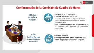 Conformación de la Comisión de Cuadro de Horas
EBR nivel
secundaria
JER y JEC
CRFA
Centros Rurales
de Formación en
Alternancia
• Director de la IE, presidente.
• Subdirector de la IE, secretario,
(Más de un sub director se elige por: 1) mayor
escala magisterial 2) mayor tiempo de servicios
oficiales en la I.E.
• Dos representantes de los profesores de la
IE, elegidos por votación de profesores
nombrados.
• Director del CRFA.
• Dos representantes de los profesores del
CRFA, elegidos por votación de sus pares.
 
