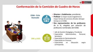 Conformación de la Comisión de Cuadro de Horas
• Jefe de Gestión Pedagógica, Presidente
Administrativo, Personal,• Especialista
Secretario
• Especialista en Racionalización
• Especialista en Finanzas
Educación según• Especialista en
corresponda.
DRE y UGEL
CEBA - Ciclo
Avanzado
• Director o Subdirector, presidente.
• Profesor 1) mayor escala magisterial 2)
mayor tiempo de servicios oficiales 3)mayor
tiempo en el CEBA.
• Dos representantes de los profesores
de la IE, elegidos por votación de
profesores nombrados del CEBA.
 
