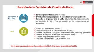 Función de la Comisión de Cuadro de Horas
 Formular propuesta de cuadro de horas
 Distribuir las horas pedagógicas de acuerdo a lo criteriosestablecidos
 Presentar la propuesta ante la UGEL, adjuntando: RD. Reconocimiento
de comisión de CH y Acta de elección de los representantes de
profesores.
INSTITUCIÓN *
EDUCATIVA
UGEL
 Convocar a los Directores de las II.EE.
 Brindar asistencia técnica a las comisiones de las II.EE.
 Elaborar y aprobar el cronograma para la formulación, revisión y aprobación.
 Verificar la adecuada distribución del cuadro de horas.
 Aprobar propuestas de cuadro de horas.
 Presentar a director de la UGEL el informe final.
*En el caso no pueda conformar la comisión a nivel de la IE lo asume la comisión de laUGEL
 