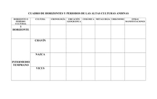 CUADRO DE HORIZONTES Y PERIODOS DE LAS ALTAS CULTURAS ANDINAS 
HORIZONTE O 
PERÍODO 
CULTURAL 
CULTURA CRONOLOGÍA UBICACIÓN 
GEOGRÁFICA 
CERÁMICA METALURGIA URBANISMO OTRAS 
MANIFESTACIONES 
I 
HORIZONTE 
INTERMEDIO 
TEMPRANO 
CHAVÍN 
NAZCA 
VICUS 
 