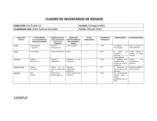 CUADRO DE INVENTARIOS DE RIESGOS
DIRECCION: kra 9 calle 12                                                          CIUDAD: Cartago (valle)
ELABORADO POR: Erika Tatiana González                                              FECHA: 28.julio.2012


   AREA=SITIO        TIPO DE RIESGO=     RIESGO=Esla lesión,        FUENTE=ESEL            NT=NO       TE=TIEMPO DE    OBSERVACIONES          RECOMENDACIONES
    EXACTO         ES LA CLASIFICACION   daño, perturbación      OBJETO,CONDICION       TRABAJADORES    EXPOSICION
                   DELRIESGO.VERTABLA        que ocurre al        QUE OCASIONA EL
                                              trabajador               RIESGO
CASA            Contaminación            Ruido 2ª                Carros maquinas             5         24h/7          Las máquinas    son     Que no transiten en
                  tipo físico            Vibraciones 2b                                                               muy pesadas             zona residencial

SALA            Tipo locativo            Estado de paredes 6l    grieta                   5            24h/7          la     pared       se   Ponerle soporte o
                                                                                                                      encuentran              cambiar la pared
                                                                                                                      agrietadas en un        afectada
                                                                                                                      estado peligroso
COCINA          Trabajo                  Aireación               Habitación sin aire     4             24h/7          La habitación esta      Colocar         aire
                Micro clima              inadecuado 1c           sin ventanas                                         completamente           acondicionado      o
                                                                                                                      cerrada sin ninguna     ventanas
                                                                                                                      fuente de a.
HABITACION      Trabajo                  Niveles    de     luz   Bombillos               2             4h/7           La habitación no        Cambiar bombillos o
                microclima               natural inadecuadas     inadecuados,                                         tiene la iluminación    poner ventanas
                                         1D                      falta de luz                                         adecuada
ANDEN           Tipo                     Polvo, humo,            Carros, motos, micro    6             24h/7          Las microempresas
                químico                  vapores, gases 2e       empresas                                             expulsan gases y
                                                                                                                      vapores
                                                                                                                      perjudiciales para la
                                                                                                                      salud




EJEMPLO
 