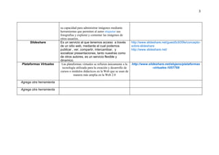 3




                          su capacidad para administrar imágenes mediante
                          herramientas que permiten al autor etiquetar sus
                          fotografías y explorar y comentar las imágenes de
                          otros usuarios.
      Slideshare          Es un servicio al que tenemos acceso a través           http://www.slideshare.net/guest5c935fe/concepto-
                          de un sitio web, mediante el cual podemos               sobre-slideshare
                          publicar , ver, compartir, intercambiar, y              http://www.slideshare.net/
                          socializar presentaciones, tanto nuestras como
                          de otros autores, es un servicio flexible y
                          dinamico.
Plataformas Virtuales      Las plataformas virtuales se refieren únicamente a la http://www.slideshare.net/elojano/plataformas
                            tecnología utilizada para la creación y desarrollo de                -virtuales-1057769
                          cursos o módulos didácticos en la Web que se usan de
                                    manera más amplia en la Web 2.0

Agrega otra herramienta

Agrega otra herramienta
 