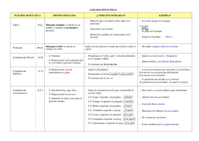 Cuadro de las funciones sintácticas