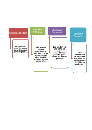 Sociedad Limitada
Es aquella en
todos los socios
administran por
derecho propio.
Sociedad
Colectiva
Los socios
deben
respo...
