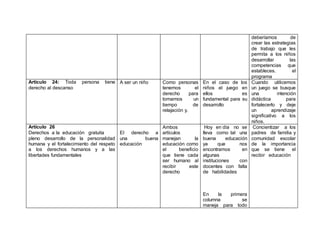deberíamos de
crear las estrategias
de trabajo que les
permita a los niños
desarrollar las
competencias que
estableces. el
programa
Articulo 24: Toda persona tiene
derecho al descanso
A ser un niño Como personas
tenemos el
derecho para
tomarnos un
tiempo de
relajación y.
En el caso de los
niños el juego en
ellos es
fundamental para su
desarrollo
Cuando utilicemos
un juego se busque
una intención
didáctica para
fortalecerlo y deje
un aprendizaje
significativo a los
niños.
Articulo 26
Derechos a la educación gratuita
pleno desarrollo de la personalidad
humana y el fortalecimiento del respeto
a los derechos humanos y a las
libertades fundamentales
El derecho a
una buena
educación
Ambos
artículos
manejan la
educación como
el beneficio
que tiene cada
ser humano al
recibir este
derecho
Hoy en día no se
lleva como tal una
buena educación
ya que nos
encontramos en
algunas
instituciones con
docentes con falta
de habilidades
En la primera
columna se
maneja para todo
Concientizar a los
padres de familia y
comunidad escolar
de la importancia
que se tiene el
recibir educación
 
