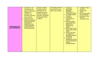 ENSEÑANZA POR 
DESCUBRIMIENTO 
 Se enfoca en una 
metodología que 
ayuda al estudiante a: 
Enfrentar sus 
problemas y a 
encontrar soluciones 
de los mismos. 
 Nada mejor para 
aprender ciencia que 
seguir los pasos de 
los científicos, 
enfrentarse a sus 
mismos problemas 
para encontrar las 
mismas soluciones. 
El alumno aprende 
haciendo ciencia y 
basándose en las 
experiencias que le 
permiten investigar y 
reconstruir para lograr 
los descubrimientos 
científicos. 
El docente debe hacer 
que el alumno viva y 
actué como científico. 
 Produce un 
aprendizaje 
fácilmente 
transferible a 
situaciones nuevas. 
 Es intrínsecamente 
motivador. 
 Favorece la 
maduración del 
alumno. 
 Hace que tengan 
participación más 
atenta en los 
materiales de 
trabajo. 
 Hace valorar más la 
tarea al exigir mayor 
trabajo. 
 Ayuda a los niños 
en conflicto de 
dependencia pasiva 
del profesor. 
 Aumenta la 
expectación del niño 
por su capacidad de 
resolver 
automáticamente. 
 Confunde medios 
con fines. 
 Exige mucho 
tiempo. 
 No va con la cultura 
de hoy (Internet). 
 No tienen muchos 
niños una 
motivación inicial 
 