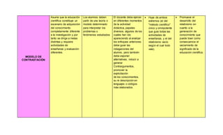 MODELO DE 
CONTRASTACIÓN 
Asume que la educación 
científica constituye un 
escenario de adquisición 
del conocimiento 
completamente diferente 
a la investigación y por 
tanto se dirige a metas 
distintas y requiere 
actividades de 
enseñanza y evaluación 
diferentes. 
Los alumnos deben 
partir de una teoría o 
modelo determinado 
para interpretar los 
problemas o 
fenómenos estudiados 
El docente debe ejercer 
en diferentes momentos 
de la actividad 
didáctica, papeles 
diversos, algunos de los 
cuales han ido 
apareciendo al analizar 
los enfoques anteriores: 
debe guiar las 
indagaciones del 
alumno, pero también 
debe exponer 
alternativas, inducir a 
generar 
Contrargumentos, 
promover la 
explicitación 
de los conocimientos, 
su re descripción en 
lenguajes o códigos 
más elaborados. 
 Huye de ambos 
extremos (el del 
"método científico" 
único y omnipotente 
que guía todas las 
actividades de 
enseñanza; y el del 
relativismo vacío 
según el cual todo 
vale). 
 Promueve el 
desarrollo del 
relativismo en 
cuanto a la 
generación de 
conocimiento que 
puede traer como 
consecuencia el 
vaciamiento de 
significado de la 
educación científica. 
 