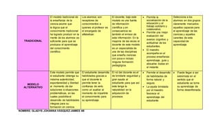 TRADICIONAL 
El modelo tradicional de 
la enseñanza de la 
ciencia asume que 
la lógica que el 
conocimiento tradicional 
ha logrado producir en la 
mente de los alumnos es 
suficiente para que se 
produzca el aprendizaje 
del conocimiento 
científico. 
Los alumnos son 
receptores de 
conocimientos a 
quienes el profesor es 
el encargado de 
alfabetizar. 
NOMBRE: GLADYS JOHANNA VÁSQUEZ JAIMES 4B 
El docente, bajo este 
modelo es una fuente 
de información 
científica y en 
consecuencia es 
también el emisor de 
esta información. En la 
mayoría de las veces el 
docente de este modelo 
es un especialista de 
una de las disciplinas 
que enseña ciencias 
con poca e incluso 
ninguna formación 
pedagógica. 
 Permite la 
socialización de la 
educación y el 
trabajo solidario y 
colaborativo. 
 Permite una mejor 
evaluación del 
avance cognitivo y 
actitudinal de los 
estudiantes. 
 El maestro 
acompaña en el 
proceso enseñanza-aprendizaje, 
guía y 
absuelve dudas en 
el instante. 
Selecciona a los 
alumnos en dos grupos 
claramente marcados: 
aquellos capaces para 
el aprendizaje de las 
ciencias y aquellos 
carentes de esta 
capacidad de 
aprendizaje. 
MODELO 
ALTERNATIVO 
Este modelo permite que 
el estudiante obtenga su 
máxima autenticidad, 
espontaneidad y libertad 
al momento de dar 
soluciones a situaciones 
problemáticas, en las 
cuales posibilita el 
desarrollo de habilidades 
integras para su 
formación en ciencia. 
El estudiante desarrolla 
habilidades gracias a 
que el docente le 
permite tener la 
confianza de verlo 
como un auxiliar al 
momento de impartirle 
el conocimiento para 
su aprendizaje. 
El rol del docente es el 
de brindarle seguridad y 
gran ayuda al 
estudiante para que así 
este tenga la 
naturalidad en la 
adquisición de 
procesos. 
 Permite el desarrollo 
de habilidades de 
forma natural y 
segura. 
 La ayuda brindada 
por el maestro 
favorece el 
aprendizaje del 
estudiante. 
 Puede llegar a ser 
extremista en el 
sentido que el 
estudiante se tome 
su aprendizaje de 
forma desenfrenada. 

