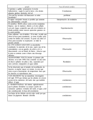 ejemplo Pasos del método científico
Copérnico y galileo propusieron la teoría
heliocéntrica .según la cual la tierra y los demás
planetas giraban alrededor del sol
Conclusiones
¿Por qué los nevados del huascaran se están
derritiendo?
problema
Si sigues arrojando basura es posible que aumente
las enfermedades a la piel
Interpretación de resultados
El científico REDI coloco carne en dos recipientes
limpios: uno lo mantuvo abierto y el otro sellado
con será .luego comprobó que solo en el abierto en
donde podrían entrar moscas aparecían gusanos en
la carne podrida.
Experimentación
Estas enfermo/ vas al médico. Él te mira .te pide que
abras la boca para examinarte, te toma el pulso para
contar los latidos del corazón. Te pone sus oídos al
tórax para escuchar tu respiración .te mide la
presión arterial
Observación
En 1791 LUIGUI GALVANI se encontraba
estudiando la anatomía de la rana. sujeto una de las
extremidades con un gancho de cobre y al ir a
diseccionarle con un bisturí de hierro , observo que
la pata se contraía como si fuera una descarga
eléctrica
Observación
ALESSANDRO VOLTA invento la primera pila
eléctrica en el año 1800, Esta consistió en una serie
de discos apilados de plata y zinc, separados por
unos cartones empapados en agua salada
Resultados
Se ha observado que el tamaño de la población de
insectos es mucho mayor en verano, se cree que
estos es por el incremento de temperatura hace que
los insectos se reproduzcan mas
Observación
VAN HELMONT fue un naturalista investigador
del siglo XVII que dedujo que las plantas no crecen
acosta de los nutrientes del suelo sino que también
influye el agua
conclusiones
E. MARIOTTE(físico del mismo siglo)demostró
que la plantas formaban su cuerpo a partir de
sustancias químicas tomadas del suelo, el agua y del
aire constituyendo la base del crecimiento
conclusiones
Las hojas de los árboles son de color verde por que
tienen un pigmento llamado clorofila conclusiones
 