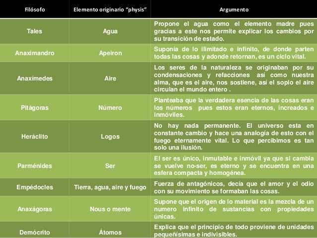 Cuadro de los presocraticos