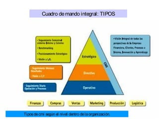 Cuadro demando integral: TIPOS
Tiposdecmi según el nivel dentro delaorganización.
 