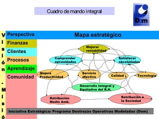 V
i
s
i
ó
n
-
M
i
s
i
ó
Perspectiva Mapa estratégico
Finanzas
Clientes
Procesos
Aprendizaje
Comunidad
Desarrollo Integral y
Equitativo del R.H.
Retribución
Medio Amb.
Retribución a
la Sociedad
Mejora
Productividad
Servicio
efectivo Calidad Tecnología
Comprender
necesidades
Satisfacer
necesidades
Mejorar
rentabilidad
Iniciativa Estratégica: Programa Destrezas Operativas Modeladas (Dom)
Cuadro demando integral
 