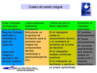 Crear indicador
no financiero
para el objetivo:
¿Qué queremos
realmente
conseguir?
¿Cómo sé que lo
estoy logrando?
Encontrar el
indicador
adecuado:
Recurso humano
calificado y
orientado al
logro de
objetivos
Desarrollo
integral y
equitativo del
recurso humano
Estructurar un
programa de
formación para el
personal que
integre los
componentes
técnico,
conductual y
gerencial/supervis
orio
SI el trabajador
posee el
conocimiento técnico
y lo considera al
momento de la toma
de decisión
SI el trabajador
modela conductas
positivas
Si el trabajador es
facilitador y gestiona
su propio aprendizaje
Nº eventos
entrenamiento
Nº horas
entrenamiento
Nº acciones
emprendidas
que mejoran
costos en
producción y
reducen
desperdicios
Cuadro demando integral
 