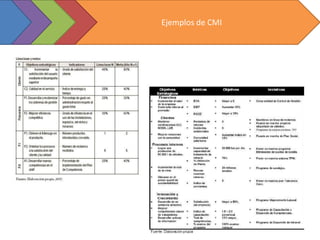 Ejemplos de CMI
 