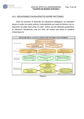 GÚIA DE APOYO AL EMPRENDEDOR
“CUADRO DE MANDO INTEGRAL”

Pág. 13 de 38

IV.4.- RELACIONES CAUSA-EFECTO ENTRE FACTORES.
Antes de comenzar el desarrollo de indicadores estratégicos, es importante
alinear el cuadro de mando vertical y horizontalmente por medio de flechas y por su
disposición de abajo hacia arriba. Es decir, verificar que las diferentes perspectivas
se relacionan naturalmente unas con otras, de manera que exista un equilibrio
(Véase figura 4).

D IA G R A M A C A U S A -E F E C T O E N T R E F A C T O R E S
M a x im iza r el v a lo r d el a c cio nista
FIN A N C IE R A
C re cim ien to d e
lo s b en eficio s

C L IE N T E S

P R O C E SO S
IN T E R N O S

M ejo ra r la a ten ció n com e rcia l
a l clien te

O p tim iza r el p ro ce so
d e g estió n com ercia l

O p tim iza r G a sto s

A lta im a g en d e m a rc a

O p tim iza r la a te n ció n
a l c liente

O p tim iza r el u so
d el ca p ital o p e ra cio n al

O p tim iza r la ejecu ció n
d el p la n d e in v e rsio n es

A u m en ta r
efectivid a d
p e rso n a l
A P R E N D IZ A JE
C R E C IM IE N T O
M o tiv a ció n y
sa tisfa cció n

M ejo ra r el c lim a
o r g a n iza cio n a l

O p tim iza r e l n iv el d e
c o m p eten cia s p erso n al

F u en te. E lab ora ció n p rop ia

Figura 4

 